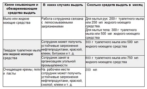 Моющих бюджетных учреждениях. Порядок выдачи работникам моющих средств. Нормы выдачи мыла работникам. Нормы выдачи моющих средств работникам. Нормы выдачи мыла и моющих средств по профессиям.