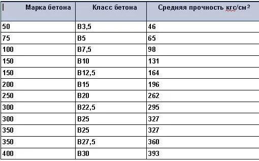 В 3 5 какая марка. Марка бетона b30 f75 w2. в22.5 марка бетона по прочности. бетон б30 марка прочности. в30 марка бетона прочность.