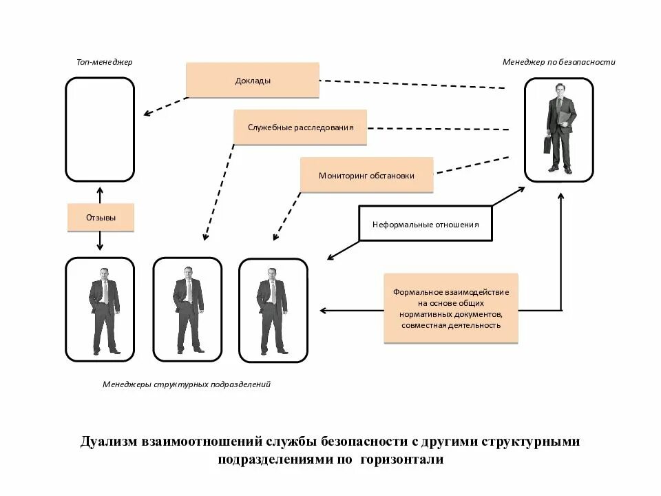 Проблемы органов безопасности. Служба безопасности менеджер. Функции менеджера по безопасности. Функционал топ менеджера. Преимущества службы безопасности.