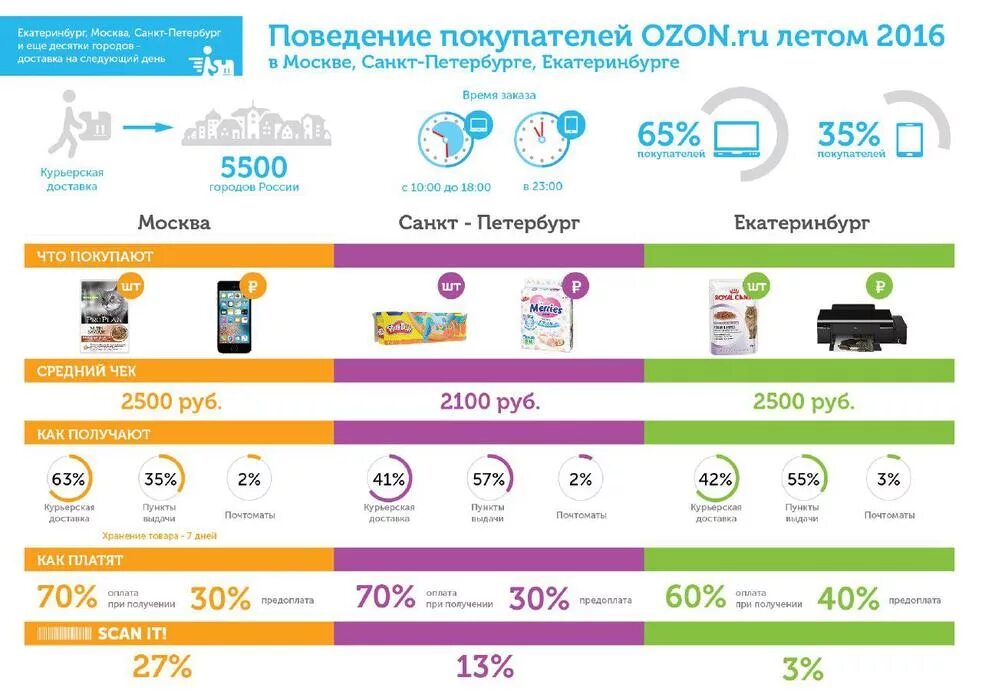 Статистика продаж Озон. Озон интернет-магазин. Самые популярные товары на Озоне. Статистика продаваемых товаров на Озон. Озон какие машины