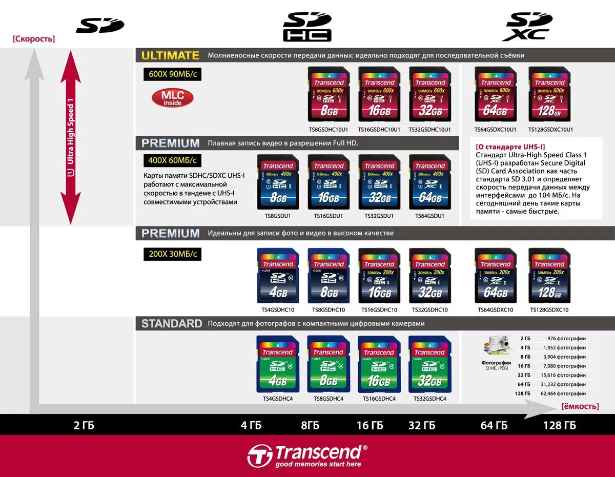 Классификация карт памяти MICROSD. Класс скорости карты памяти MICROSD. Классификация микро СД карт. Типы SD карт памяти по скорости.