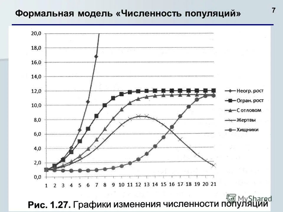 График изменения численности населения россии. Постройте графики изменения численности популяции. Изменение численности популяции. Динамика роста численности популяции. Постройте графики изменения численности популяции.