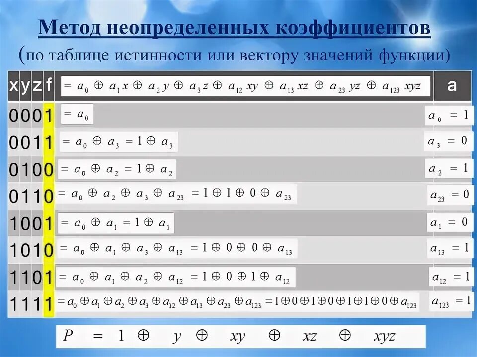 Полиномы Жегалкина методом неопределенных. Построение полинома Жегалкина методом неопределённых коэффициентов:. Метод неопределённых коэффициентов Жегалкин. Полином Жегалкина формула.