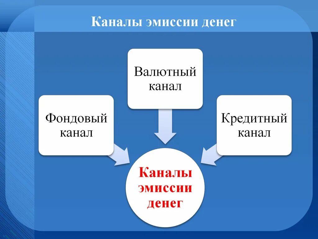 Эмиссия в каких случаях. Каналы денежной эмиссии. Канлы наличные эмиссии. Эмиссия денег это в экономике. Основной канал денежной эмиссии.