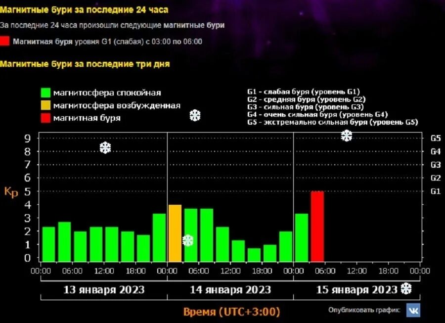 Магнитные бури кемерово гисметео на 3 дня. Магнитная буря. Магнитные бури в январе. Магнитные бури в январе 2023. Магнитная буря на 16.01.2023 г.