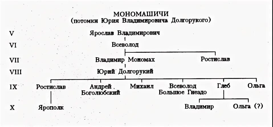 Родословное мономаха. Родословное дерево владимира мономаха. Потомки владимира мономаха древо. Родословная владимира мономаха дерево. Родословная владимира мономаха схема.