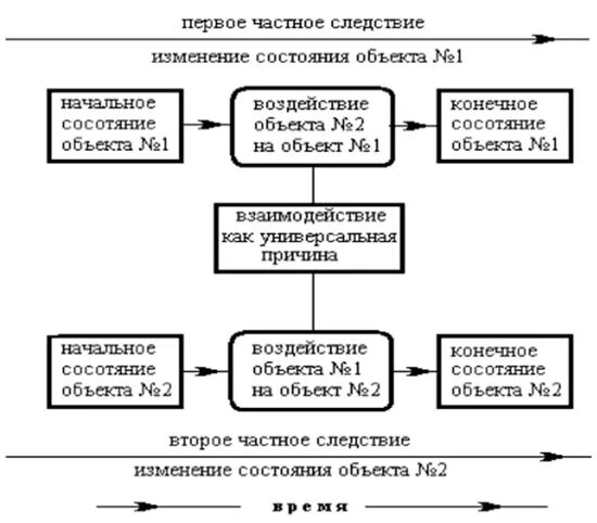 Объект конечный. Причинность и взаимодействие. Структурная причинность.