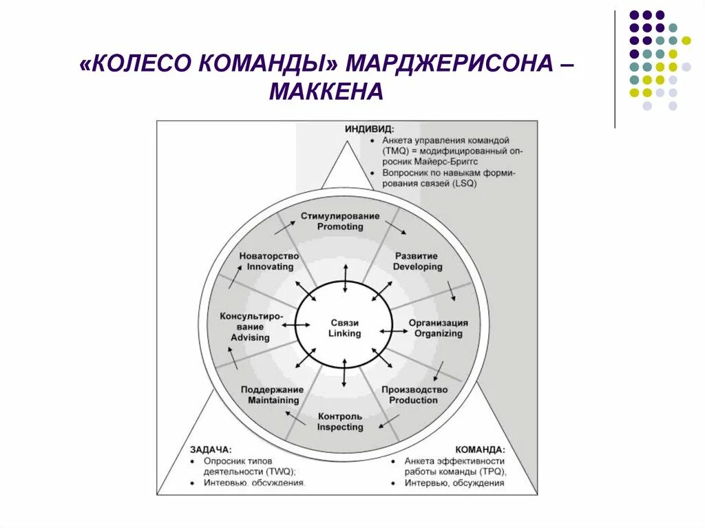 Автором модели колесо команды является. «колесо команды» марджерисона – маккена. анализ командной деятельности по модели марджерисона-маккенна. модель марджерисона маккенна.