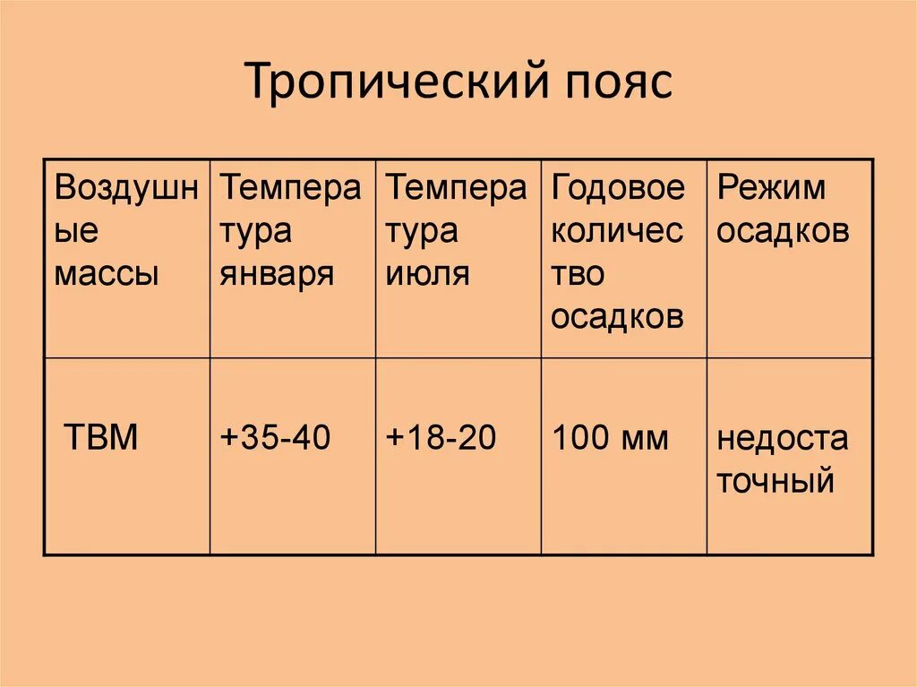 Тропический пояс 6 класс география. Тропический пояс характеристика. Тропический пояс таблица. Осадки в тропическом поясе. Средняя температура тропического пояса.