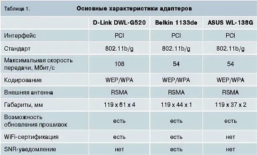 Адаптер характеристики