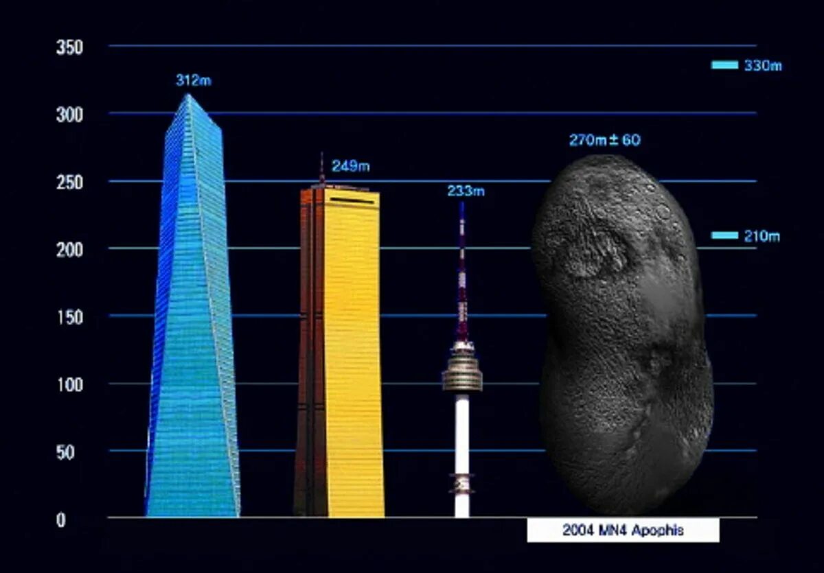 Апофис астероид 2029. Астероид Апофис 2036. Астероид Апофис диаметр. 99942 Апофис столкновение.