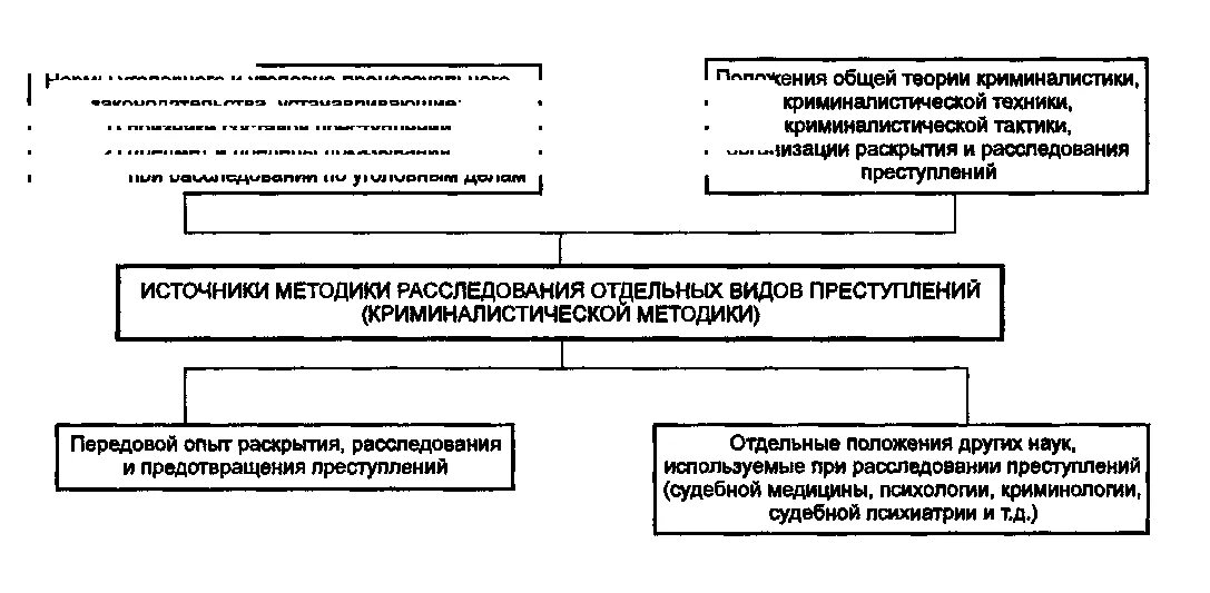 Характеристика криминалистической методики