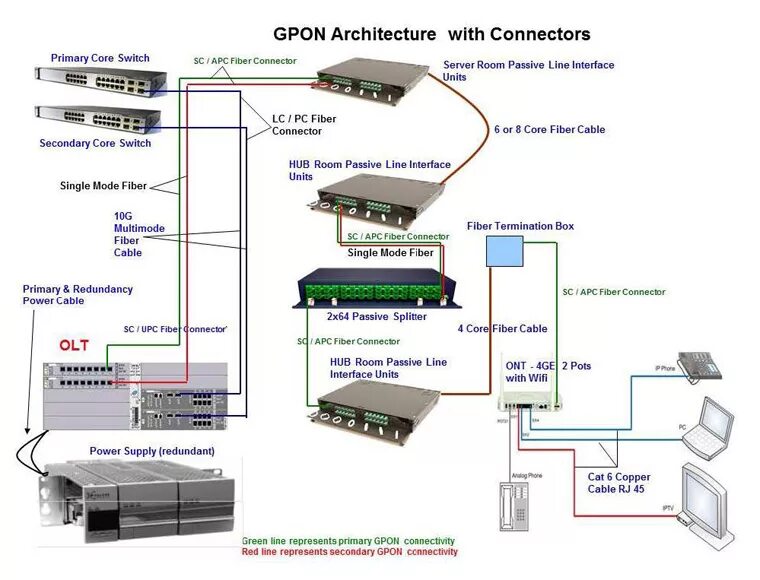 Olt gpon схема. Схема подключения gpon ростелеком. Схема подключения gpon ростелеком. Оптическая розетка технологии gpon. Оптика в квартиру по технологии gpon.