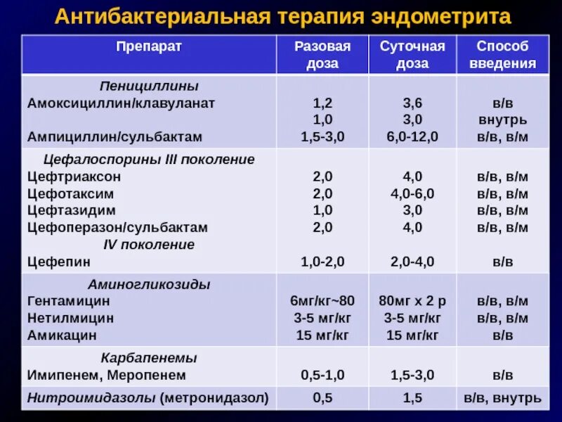 Антибактериальная терапия при эндометрите. Эндометрит антибиотики. Схемы лечения острого эндометрита. Схемы антибактериальной терапии послеродового эндометрита.