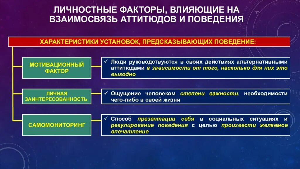 Факторы поведения в психологии. Факторы влияющие на социальное поведение. Факторы влияющие на поведение человека. Личностные факторы, влияющие на взаимосвязь аттитюдов и поведения.. Личностные факторы влияющие на поведение.