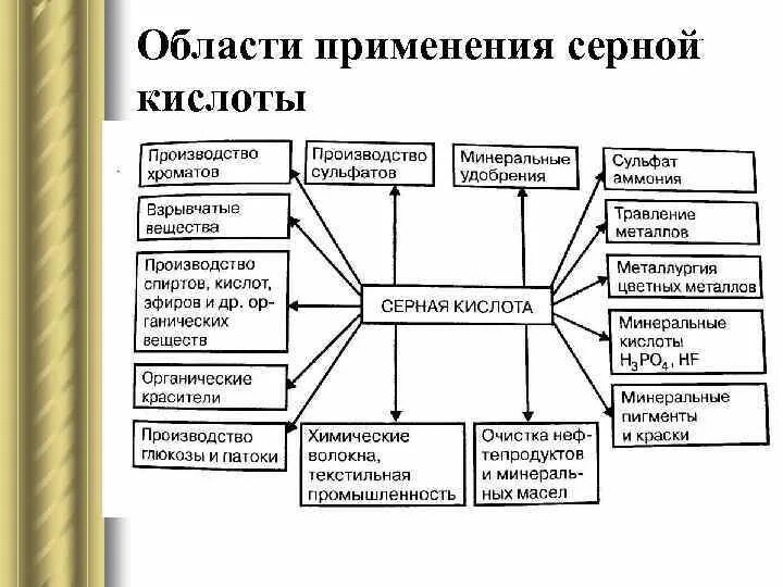 Таблица область применения серной кислоты. Области применения серной кислоты. Использование серной кислоты в промышленности. Серная кислота область применения. Применение кислот в производстве