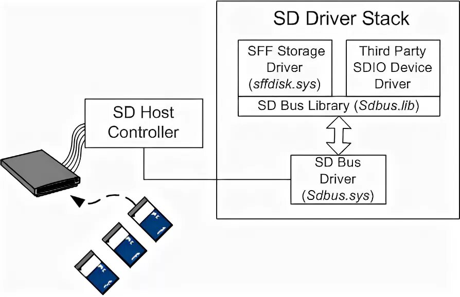 SD/SDIO контроллер. Драйвер для SD карт. SD SDP sdelta примеры.
