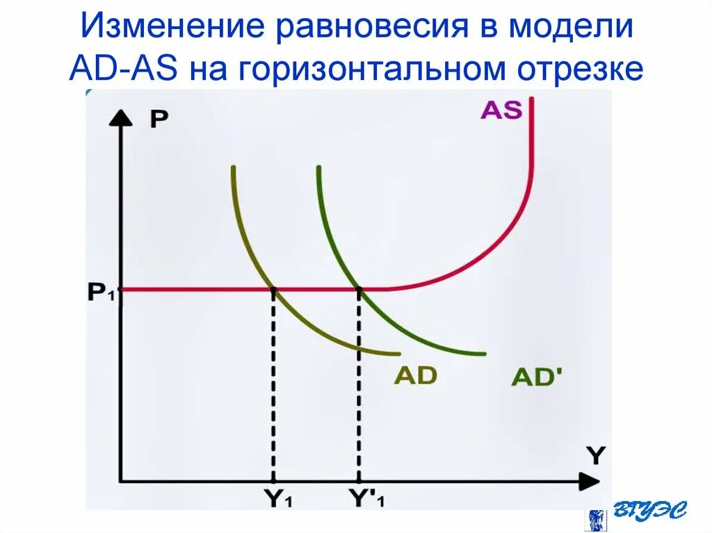 Изменение равновесия. Макроэкономическое равновесие в модели ad-as. График макроэкономического равновесия в модели ad-as. Модель ад АС. Изменение равновесия в модели ad-as.