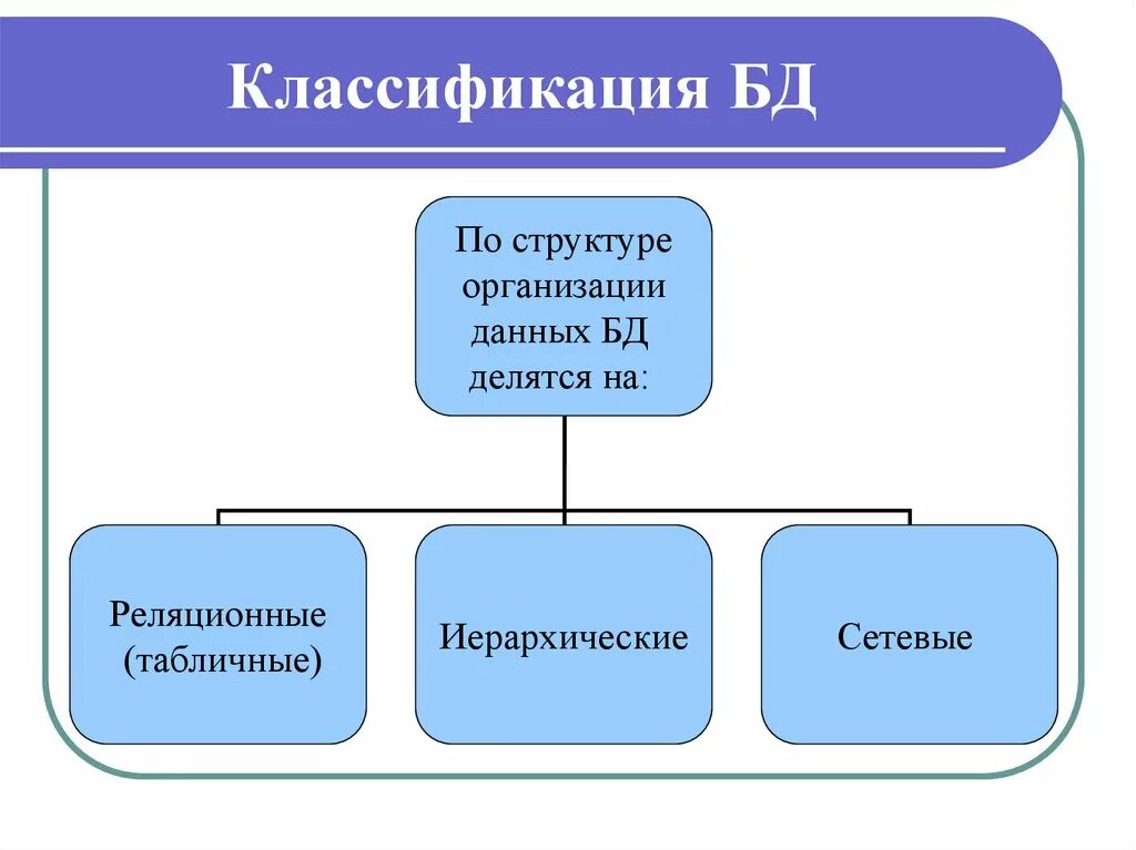 Классификация баз данных. Базы данных делятся на. Классификация БД по структуре организации данных. Классификация БД по характеру хранимой информации. Какие есть характеры информации