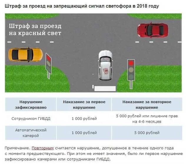 Сколько штраф за красный светофор. Проезд на красный сигнал светофора штраф в 2023 году. Штраф за красный свет светофора 2021. Штрафы за повторный проезд на красный свет светофора 2022. Штрафы ГИБДД красный свет светофора 2020 проезд.