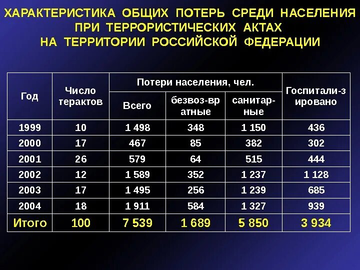 Сколько раненых украина. Прогнозируемое количество пострадавших при теракте как рассчитать. Расчет пострадавших при терактах. Расчет прогнозных показателей пострадавших при теракте. Прогнозируемое количество пострадавших как рассчитать.