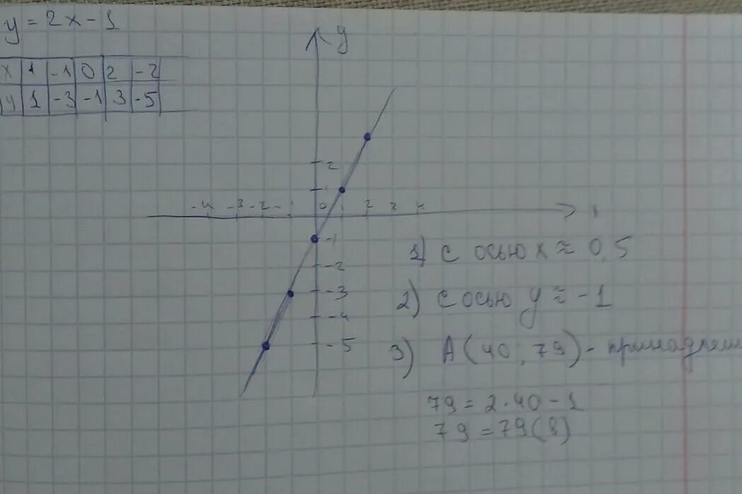 У 3х 2 с осями координат. Точка принадлежит графику функции. Принадлежит ли графику точка а (1;-1). Пересечение Графика с осями координат. Принадлежит ли Графикy фyнкции y=0.4x+2 точка c (2;5).