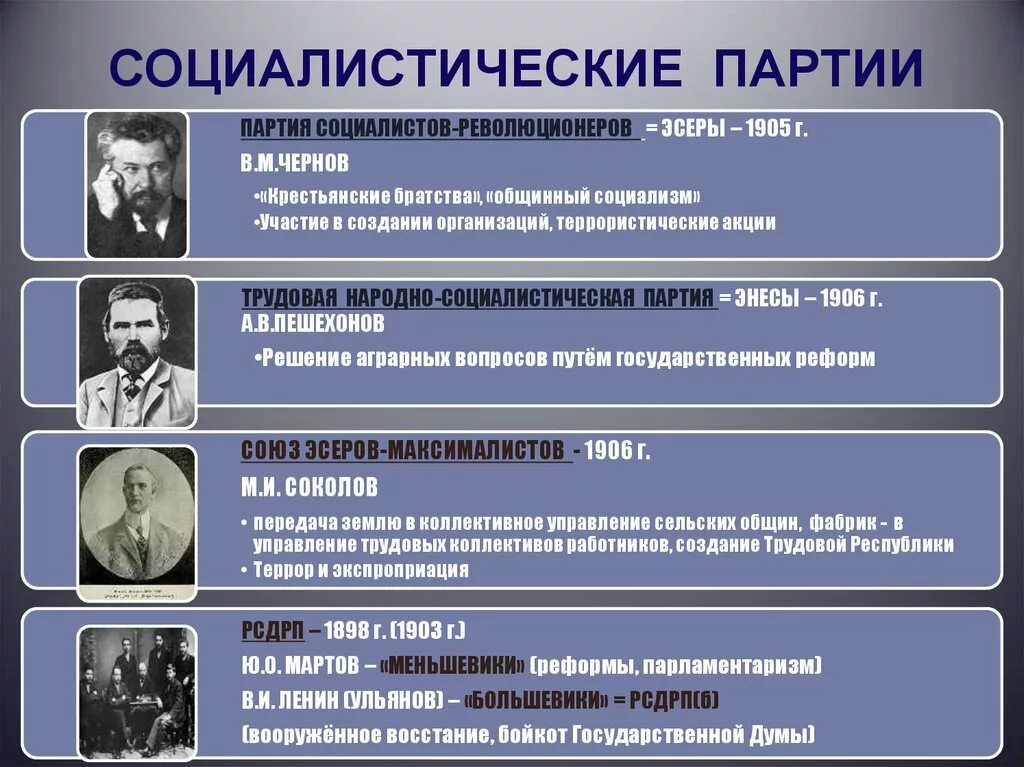 Партии россии 1905 год. Социалистическая партия России. Социалистические революционные партии. Политическая программа социалистов. Возникновение Социалистических партий.