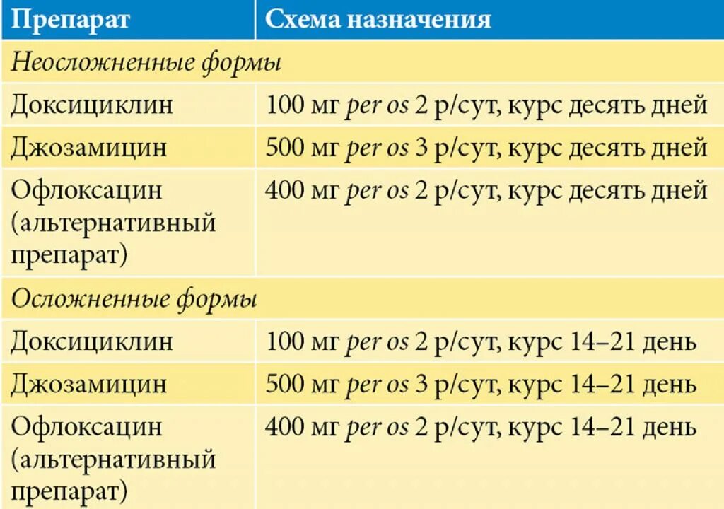 Микроплазмоз. Доксициклин схема лечения хламидиоза. Доксициклин хламидиоз схема. Азитромицин схема лечения хламидиоза у женщин. Схема терапии хламидиоза.