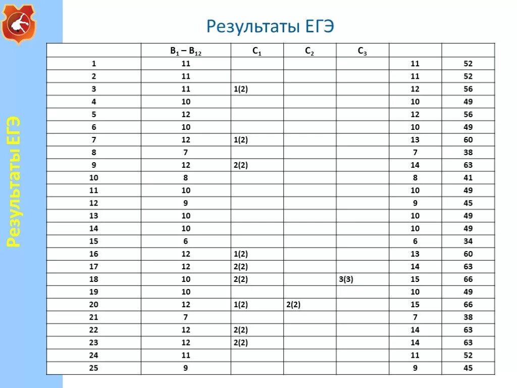 Результаты пробника егэ по русскому. Результаты пробника по математике. Результаты ЕГЭ. Результаты пробника ЕГЭ. ЕГЭ по профильной математики когда известно будет.