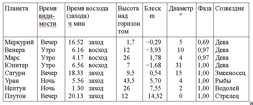 Условия видимости планет таблица. Планеты таблица. Таблица восхода и захода. Таблица рассветов и закатов. Восход заход солнца в москве таблица