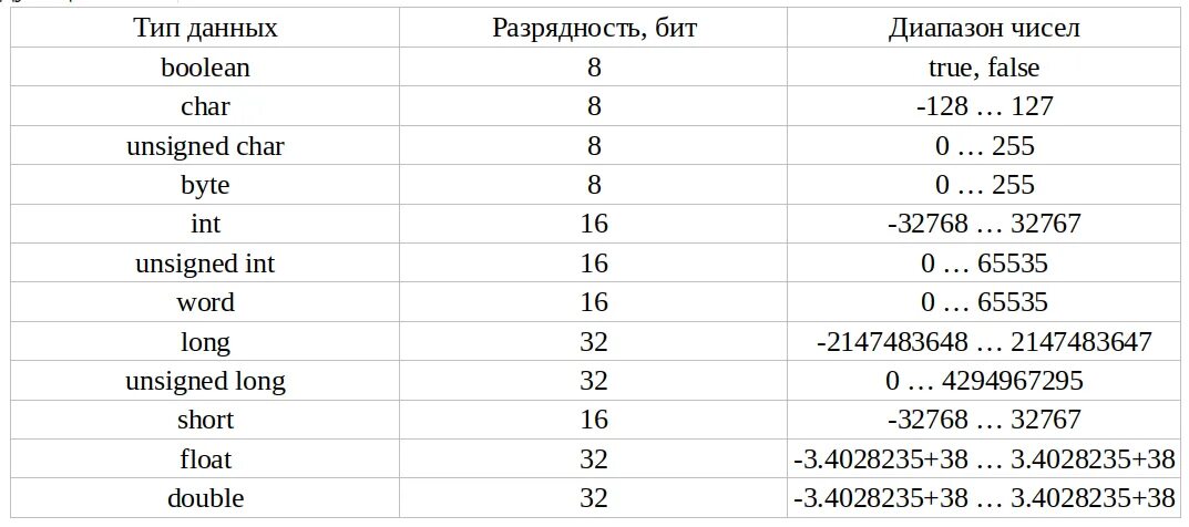 Описание int c. Типы данных ардуино переменные. Типы данных ардуино таблица. Типы переменных в ардуино. Типы переменных в Arduino ide.