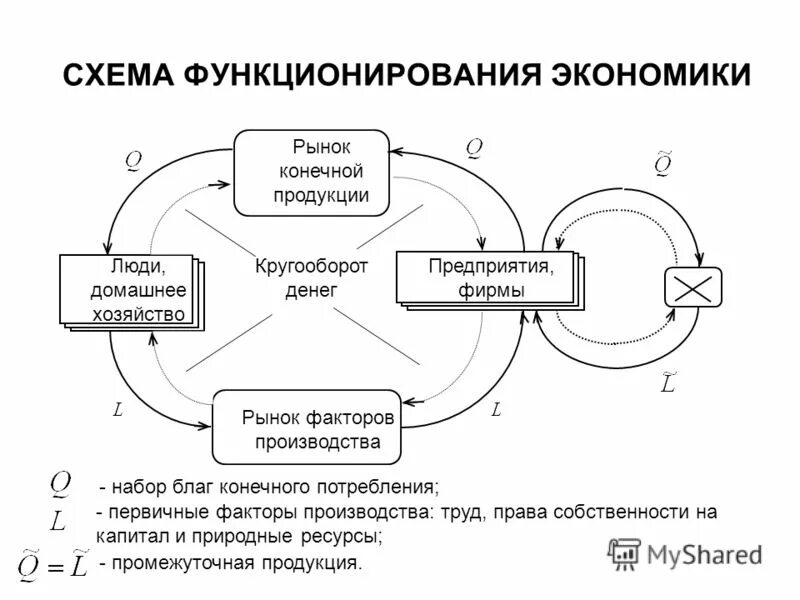 Функционирование экономики в целом