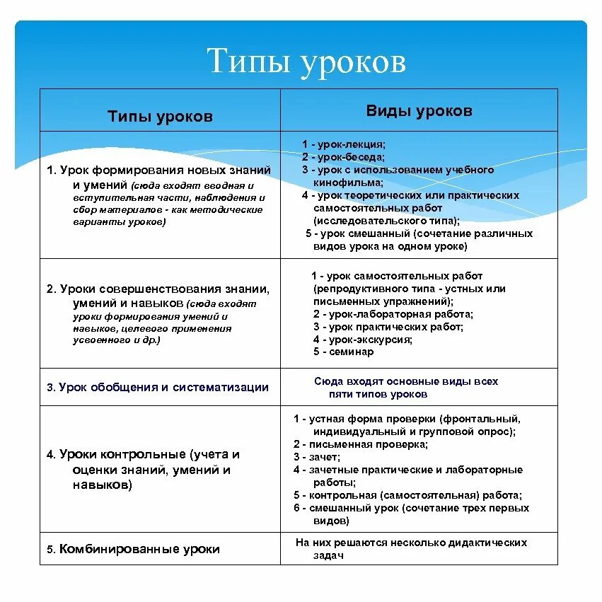 Типы и виды уроков в педагогике. Типы уроков. Вид занятия, Тип урока*. Тип урока и вид урока. Какие формы урока есть