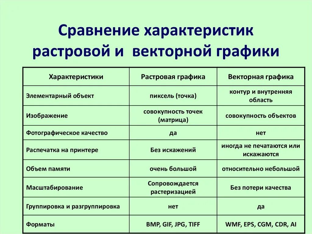 Основные характеристики растровой и векторной графики. Основные характеристики растровой графики. Сравнительная таблица растровой и векторной графики. Сравнительная характеристика растровых и векторных файлов.