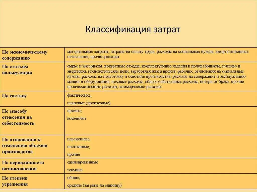 Виды затрат производственного предприятия. Классификация затрат себестоимости. Классификация расходов организации по различным признакам. Принципы классификации затрат таблица. Классификация затрат предприятия.