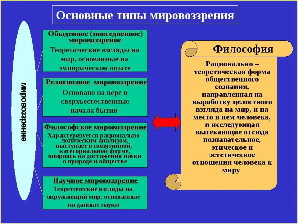 Типы мировоззрения. Философское мировоззрение. Основные типы мировоззрения. Типы философского мировоззрения.