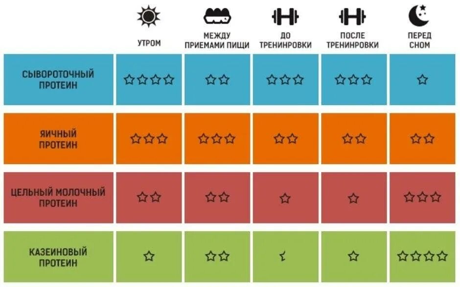 Виды протеина. Как пить протеин. Таблица приема протеина. Как принимать протеин. Прием пищи до тренировки