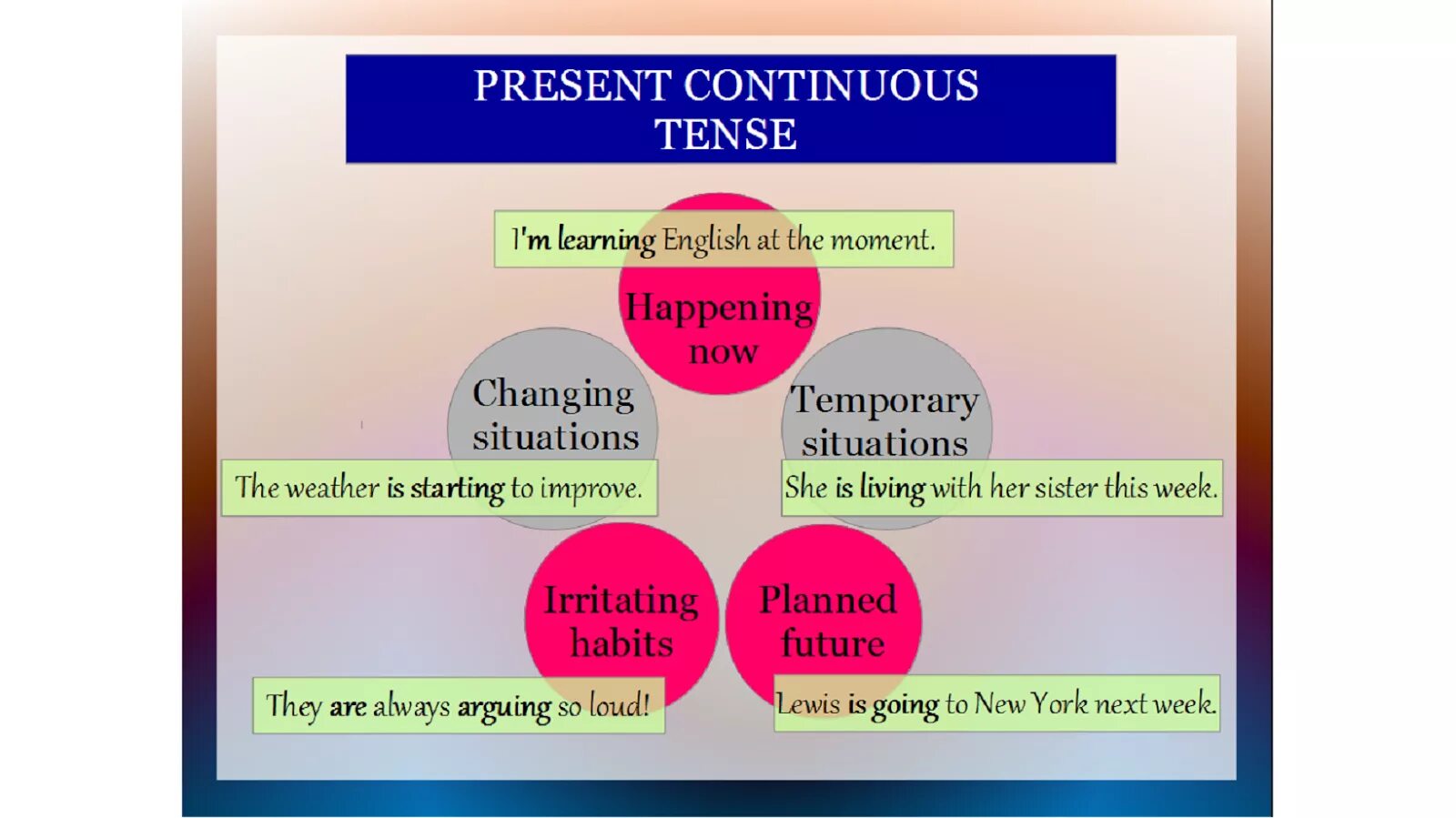 10 sentences present continuous. Презент континиус. Past Continuous situations. Present Continuous инфографика. Present Continuous situations.