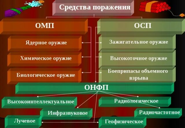 Современный вид поражение. Оружие массового поражения. Классификация. Поражающие факторы.. Классификация оружия массового поражения. Виды средств поражения. Поражающие факторы оружия массового поражения.