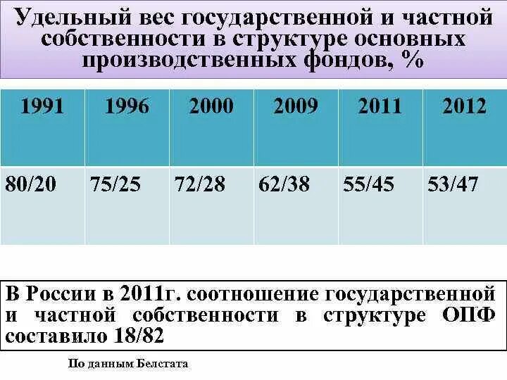 Соотношение государственной и частной собственности. Соотношение частной и государственной собственности в России. Соотношение государственной и частной собственности в РФ.