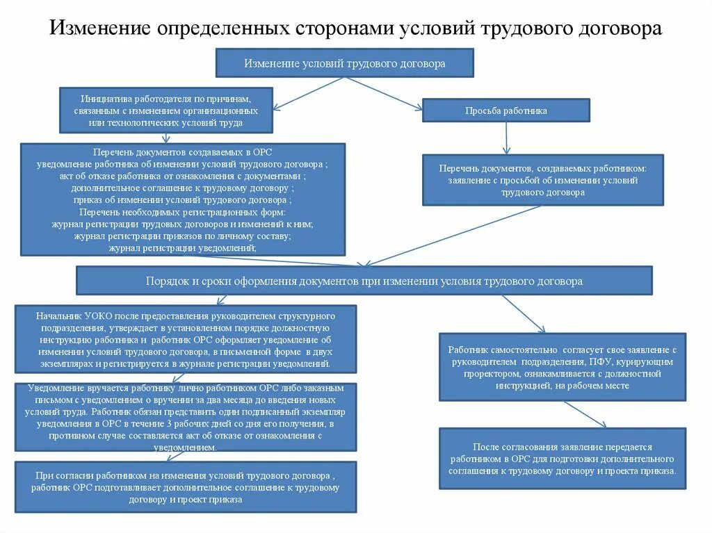 Изменение условий тк. Изменение условий трудового договора схема. Изменение трудового договора ТК РФ таблица. Изменение условий трудового договора шпаргалка. Изменение определённых сторонами условий трудового договора.