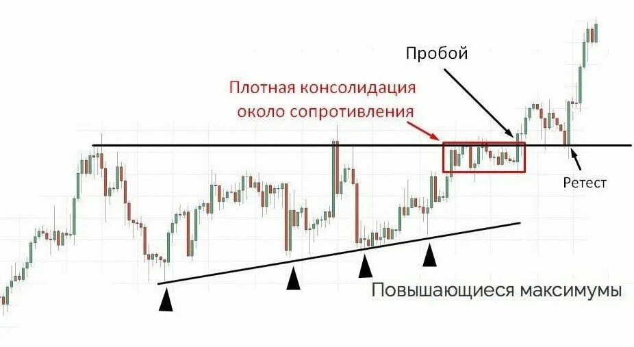 Пробой канала в трейдинге. Накопление позиции в трейдинге. Пробой Графика. Накопление на графике. Пробой на графике