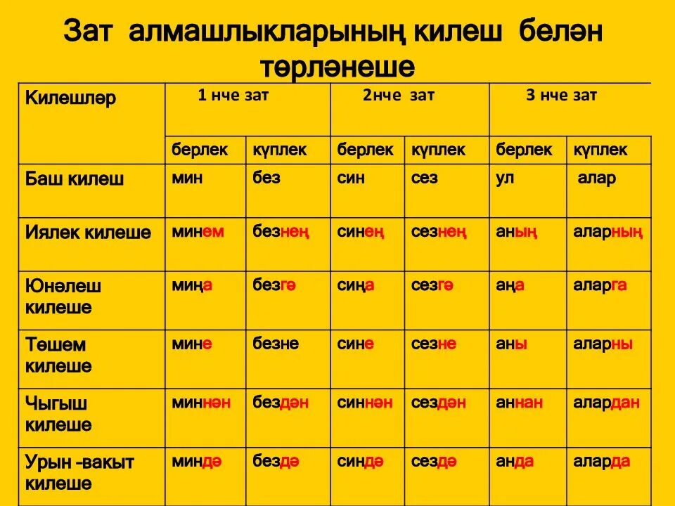 Сколько стоит на татарском. Падежи по татарскому. Падежи на татарском языке с окончаниями. Падежи татарского языка таблица. Падежные окончания в татарском языке таблица.