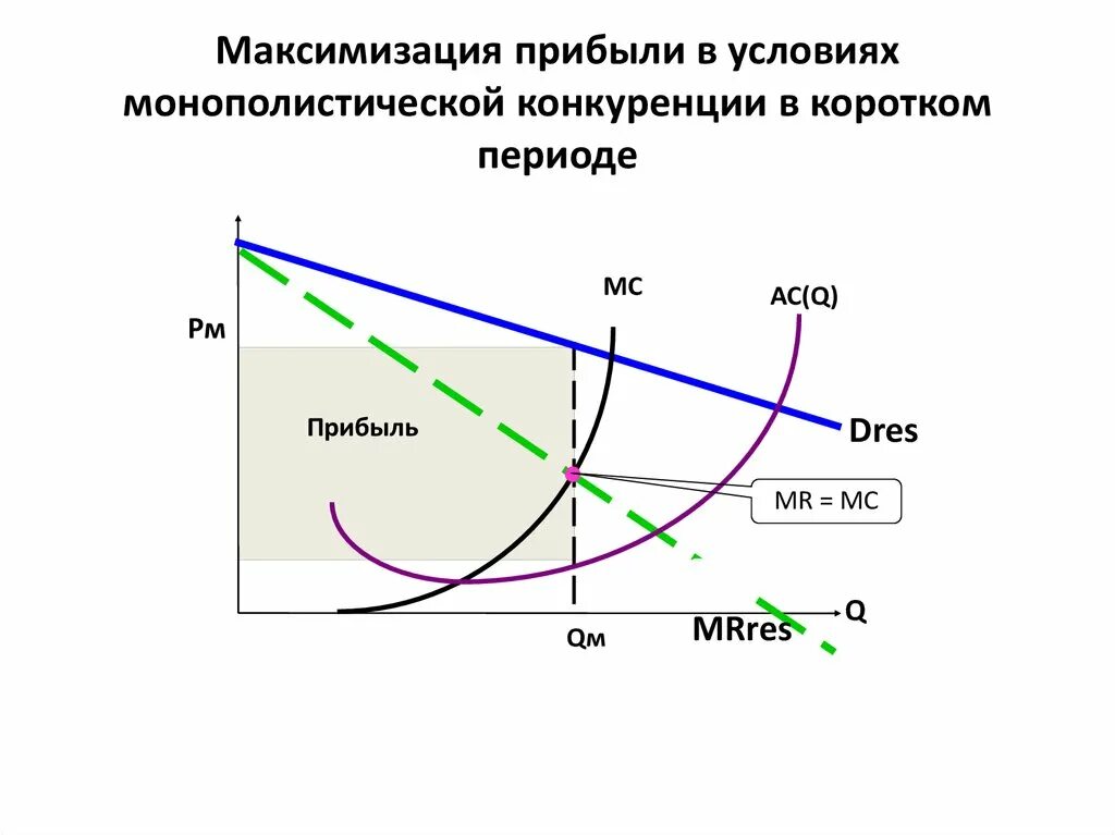 На получение максимальной прибыли цель. Монополистическая конкуренция максимизация прибыли. Максимизация прибыли в условиях монополистической конкуренции. Равновесие монополистической конкуренции в краткосрочном периоде. Рынок монополистической конкуренции графики.