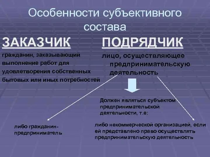 Стороны бытового подряда. Особенности бытового подряда. Специфика субъективного состава. Субъективные особенности это. Особенности договора бытового подряда.