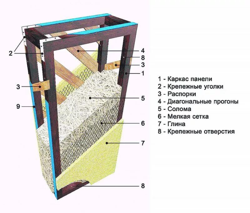 Плотность каркасной стены