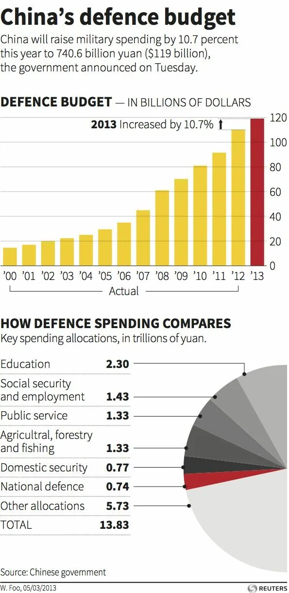 Военный бюджет сша. Военный бюджет Китая. Военный бюджет Китая по годам. Военный бюджет. Китай оборона бюджет.