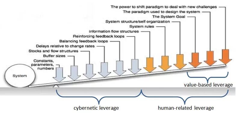 It is a really helpful device. Leverage. Пол Глейзер leverage. Leverage Effect. Protein leverage Theory.