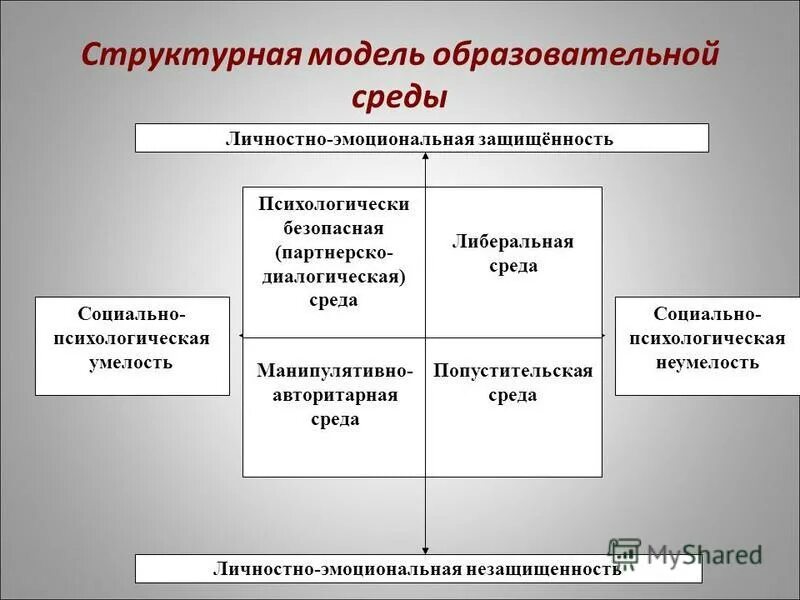 Модель психологически безопасной образовательной среды. Структурная модель образовательной среды. Модели психологической безопасности. Характеристики безопасной среды.