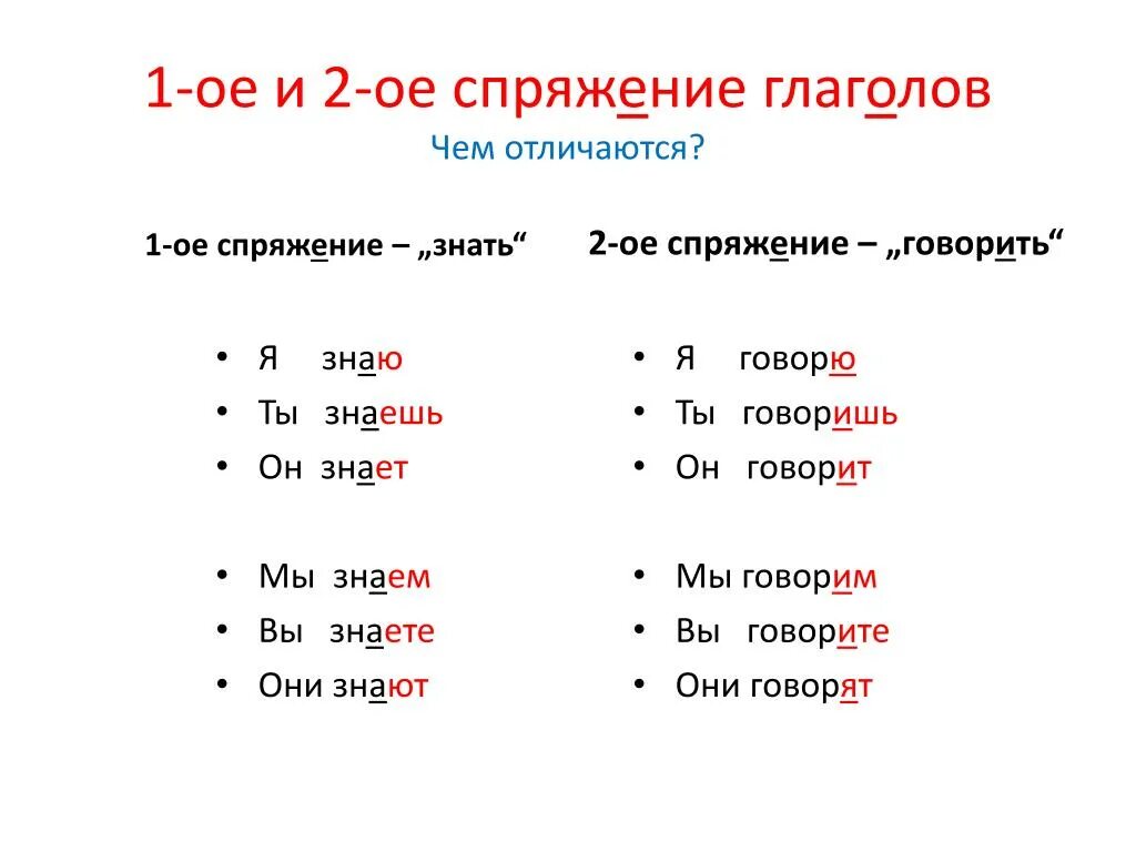 Нежда ое. Спряжение глаголов примеры. Как разобраться в спряжениях глаголов. Глаголы первого спряжения примеры. Первое спряжение глаголов.